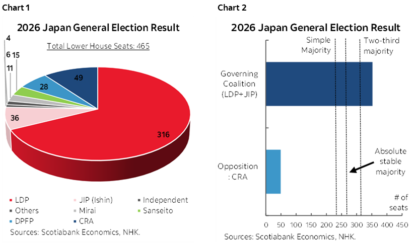 Chart 1: 2026 Japan General Election Result; Chart 2: 2026 Japan General Election Result