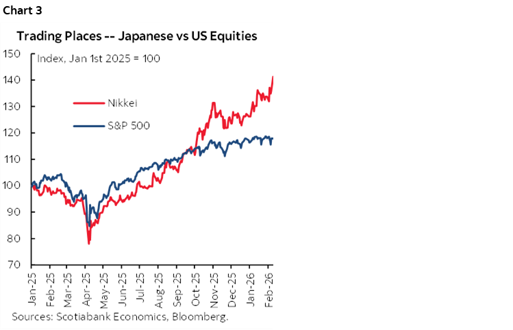 Chart 3: Trading Places -- Japanese vs US Equities