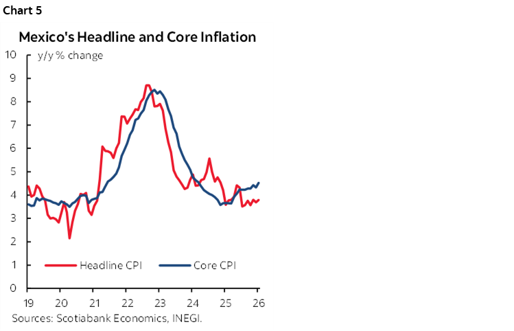 Chart 5: Mexico's Headline and Core Inflation