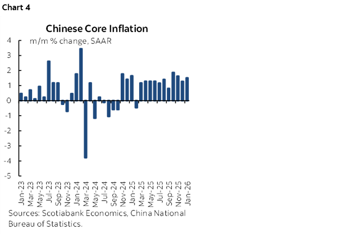 Chart 4: Chinese Core Inflation