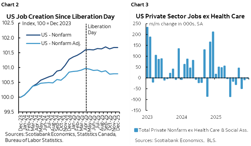 Chart 2: US Job Creation Since Liberation Day; Chart 3: US Private Sector Jobs ex Health Care