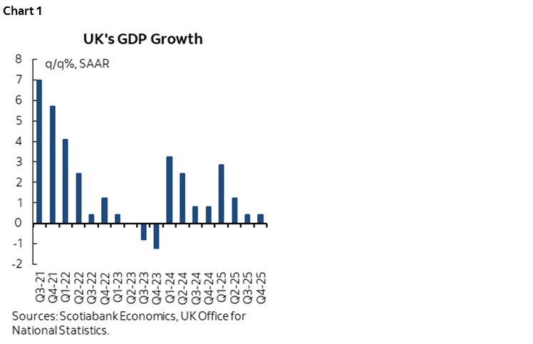 Chart 1: UK's GDP Growth