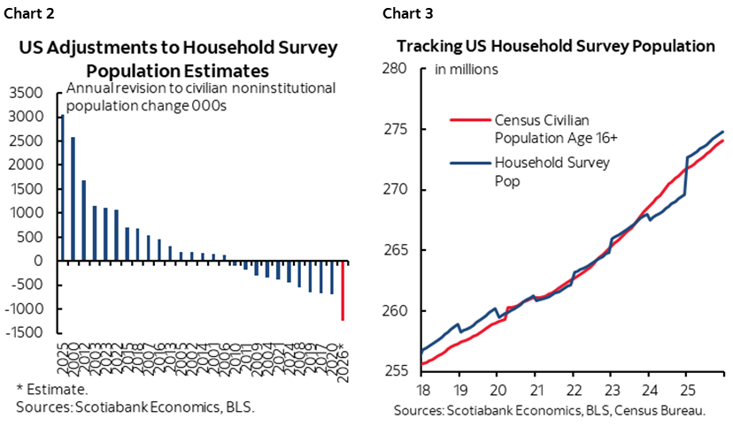 Chart 2: US Adjustments to Household Survey Population Estimates; Chart 3: Tracking US Household Survey Population