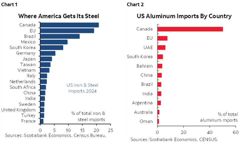 Chart 1: Where America Gets Its Steel; Chart 2: US Aluminum Imports By Country