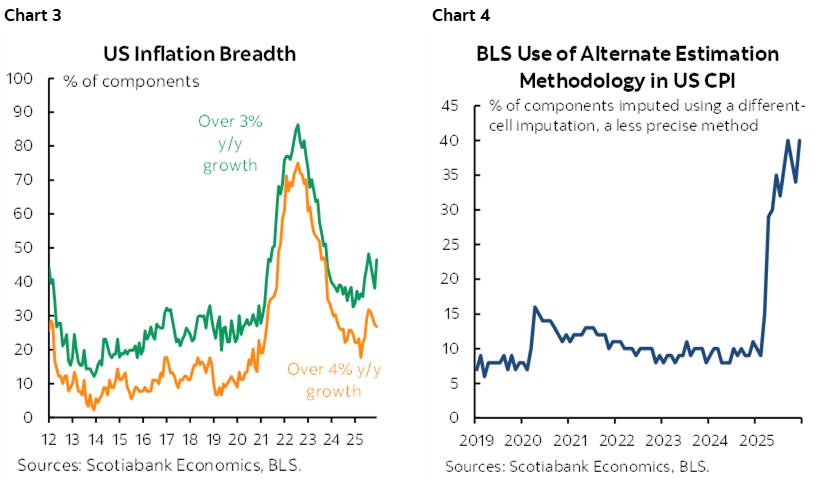 Chart 3: US Inflation Breadth; Chart 4: BLS Use of Alternate Estimation Methodology in US CPI
