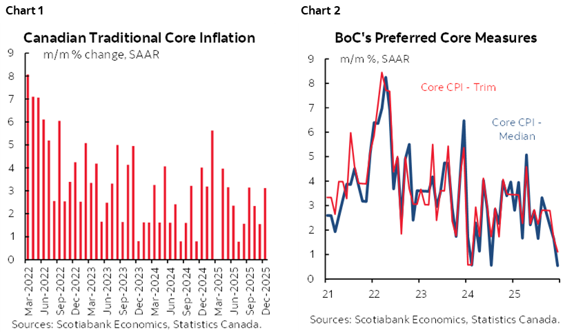 Chart 1: Canadian Traditional Core Inflation; Chart 2: BoC's Preferred Core Measures