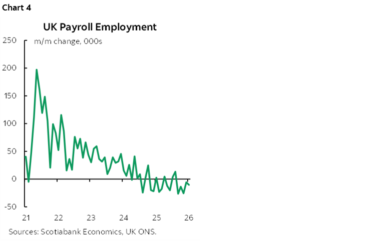 Chart 4: UK Payroll Employment