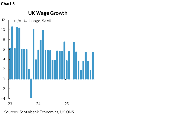 Chart 5: UK Wage Growth