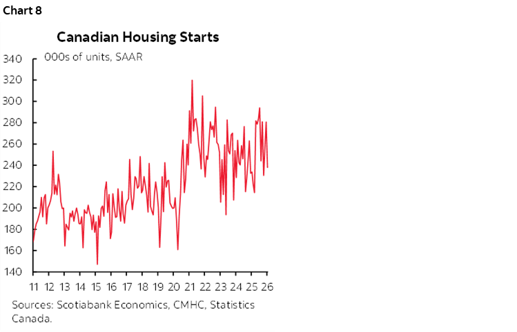 Chart 8: Canadian Housing Starts