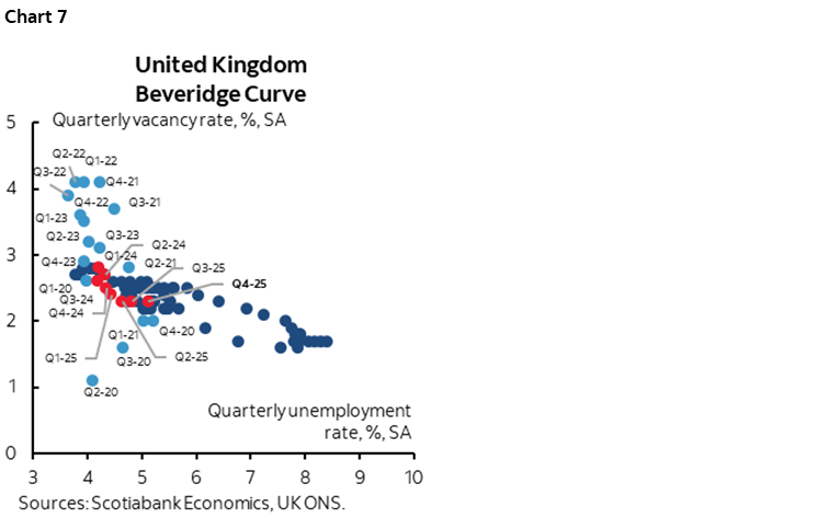 Chart 7: United Kingdom Beveridge Curve