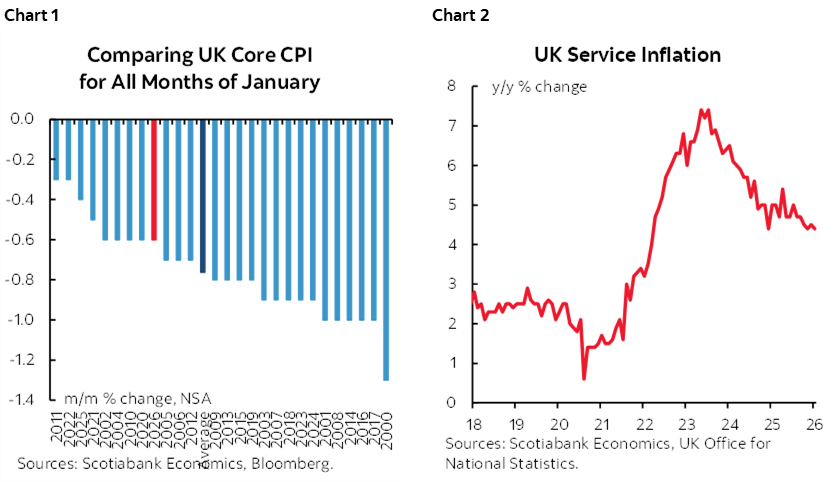 Chart 1: Comparing UK Core CPI for All Months of January; Chart 2: UK Service Inflation