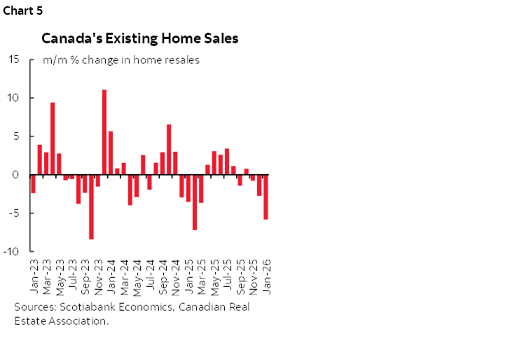 Chart 5: Canada's Existing Home Sales