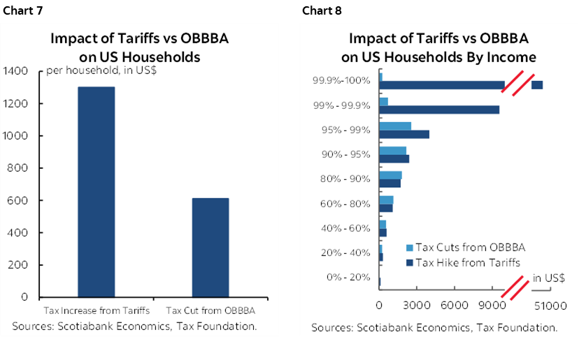 Chart 7: Impact of Tariffs vs OBBBA on US Households; Chart 8: Impact of Tariffs vs OBBBA on US Households By Income