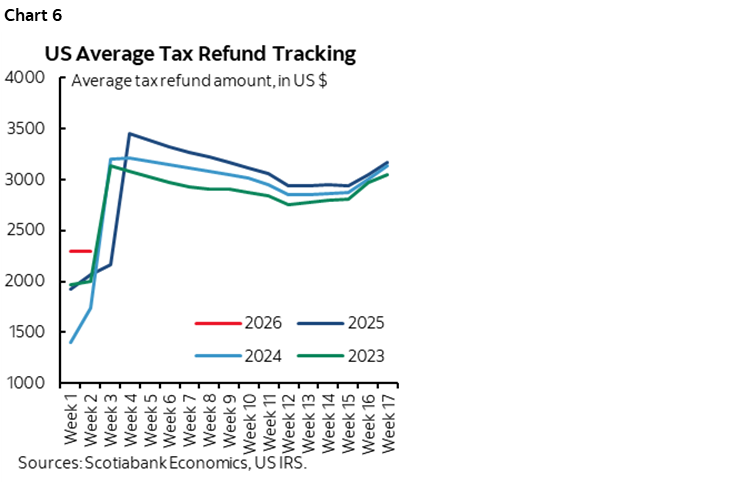 Chart 6: US Average Tax Refund Tracking