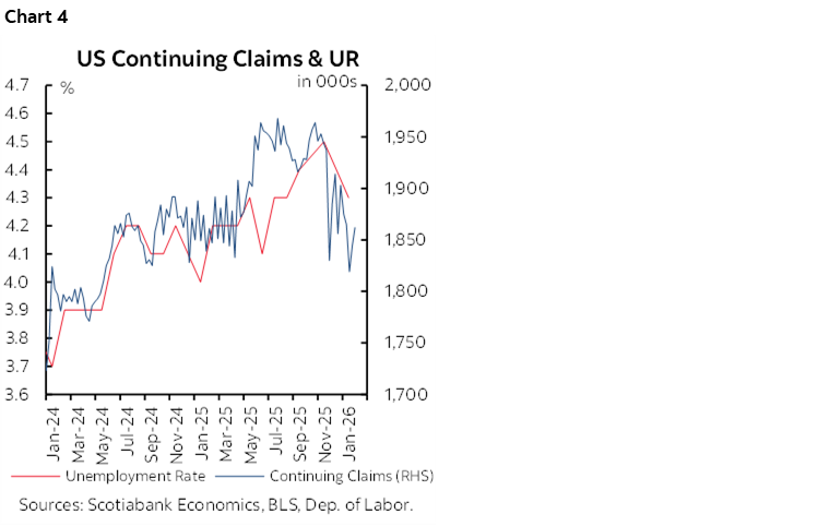 Chart 4: US Continuing Claims & UR