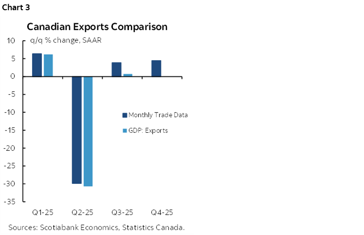 Chart 3: Canadian Exports Comparison