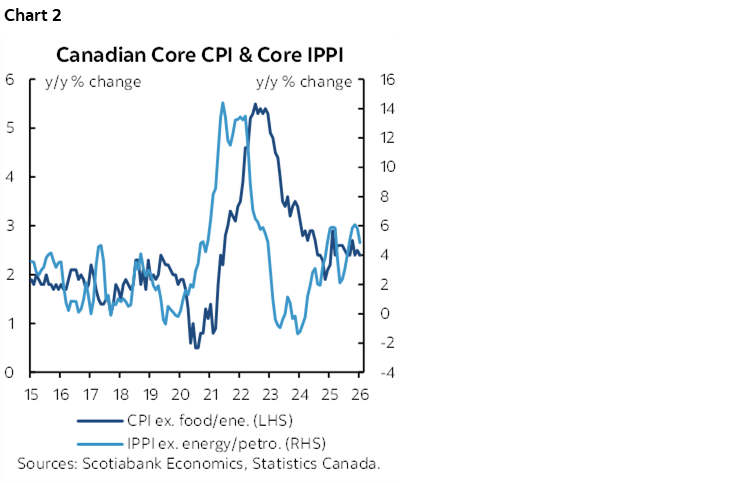Chart 2: Canadian Core CPI & Core IPPI