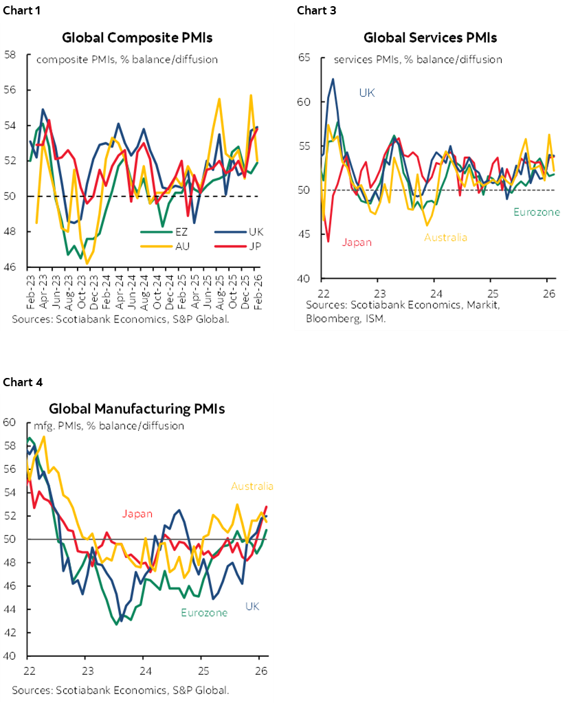 Chart 1: Global Composite PMIs; Chart 3: Global Services PMIs; Chart 4: Global Manufacturing PMIs