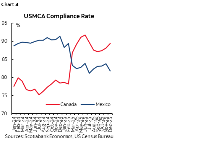Chart 4: USMCA Compliance Rate