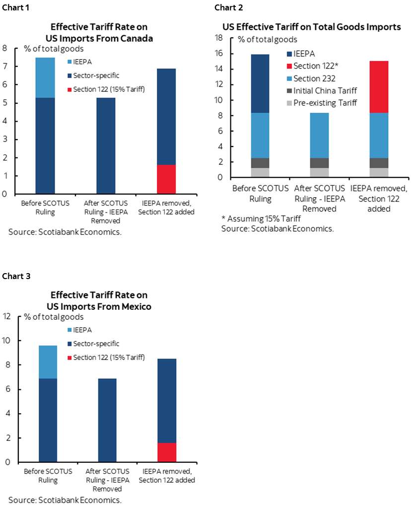 Chart 1: Effective Tariff Rate on US Imports From Canada; Chart 2: US Effective Tariff on Total Goods Imports; Chart 3: Effective Tariff Rate on US Imports From Mexico 