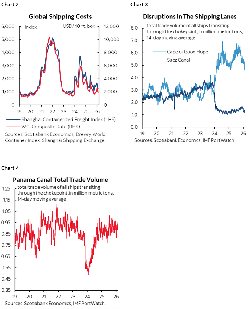Chart 2: Global Shipping Costs; Chart 3: Disruptions In The Shipping Lanes; Chart 4: Panama Canal Total Trade Volume