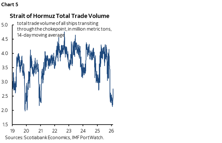 Chart 5: Strait of Hormuz Total Trade Volume