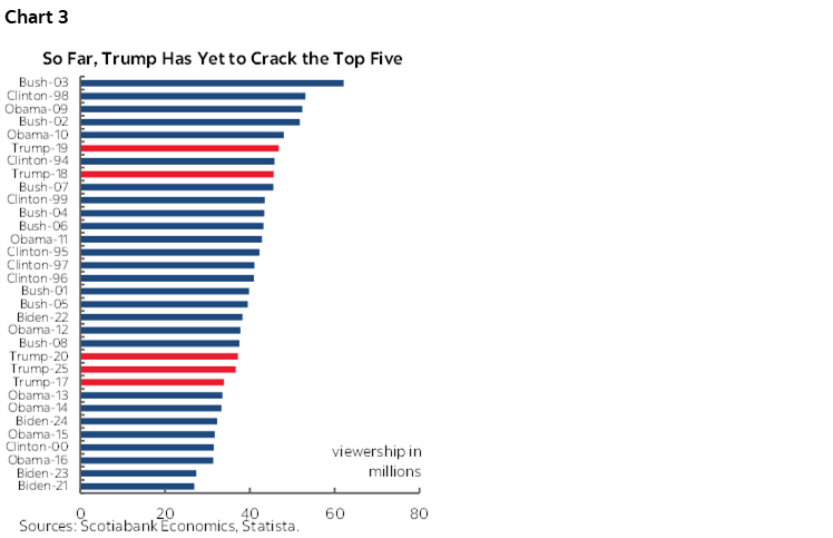 Chart 3: So Far, Trump Has Yet to Crack the Top Five
