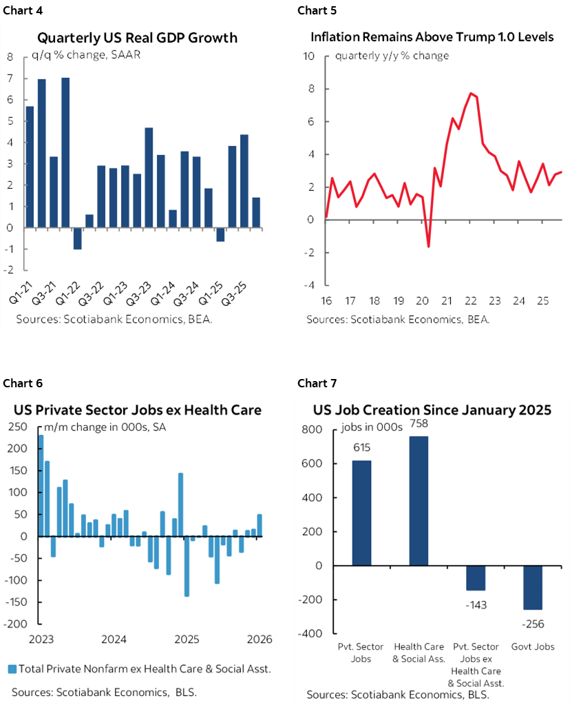 Chart 4: Quarterly US Real GDP Growth; Chart 5: Inflation Remains Above Trump 1.0 Levels; Chart 6: US Private Sector Jobs ex Health Care; Chart 7: US Job Creation Since January 2025