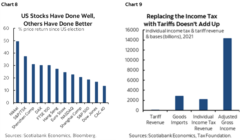 Chart 8: US Stocks Have Done Well, Others Have Done Better; Chart 9: Replacing the Income Tax with Tariffs Doesn't Add Up