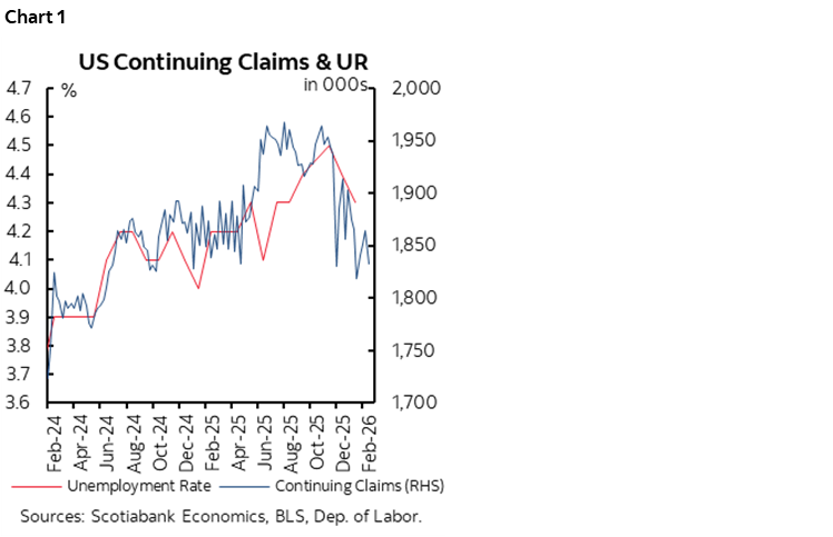 Chart 1: US Continuing Claims & UR