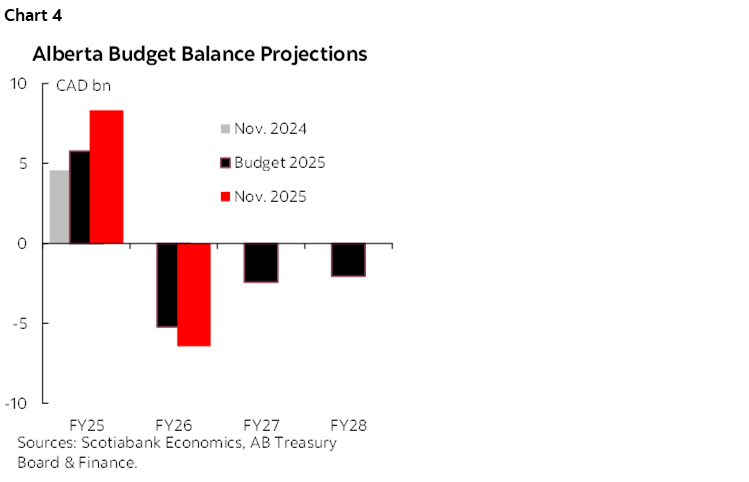 Chart 4: Alberta Budget Balance Projections