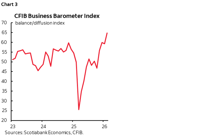 Chart 3: CFIB Barometer Index