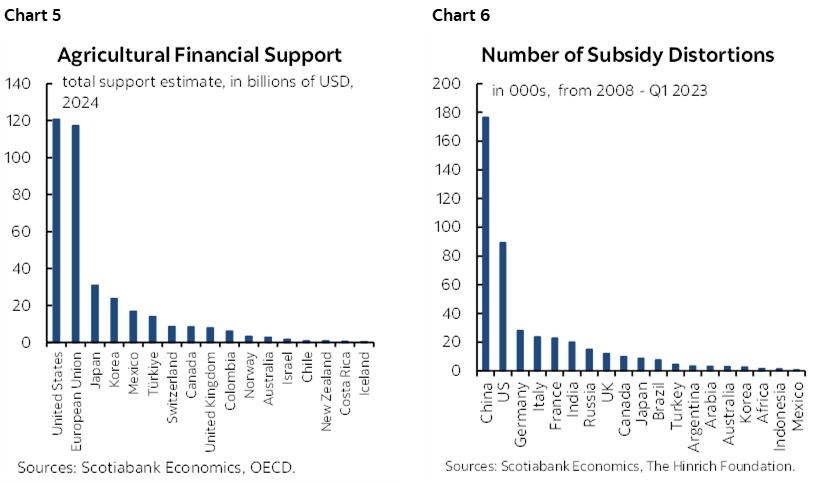 Chart 5: Agricultural Financial Support; Chart 6: Number of Subsidy Distortions