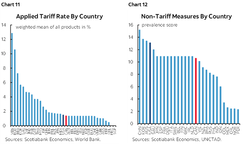 Chart 11: Applied Tariff Rate By Country; Chart 12: Non-Tariff Measures By Country