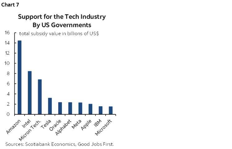 Chart 7: Support for the Tech Industry By US Governments 