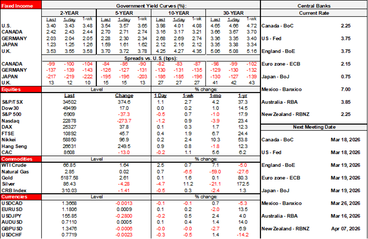 Rates Table