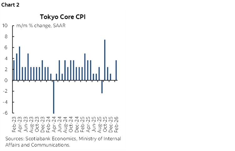Chart 2: Tokyo Core CPI