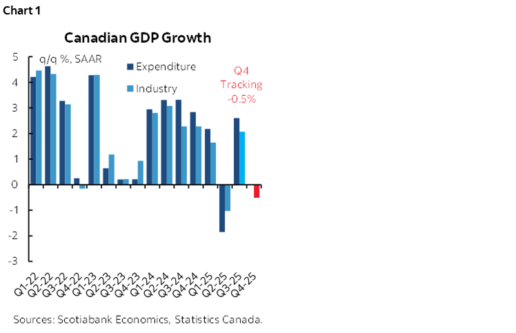 Chart 1: Canadian GDP Growth