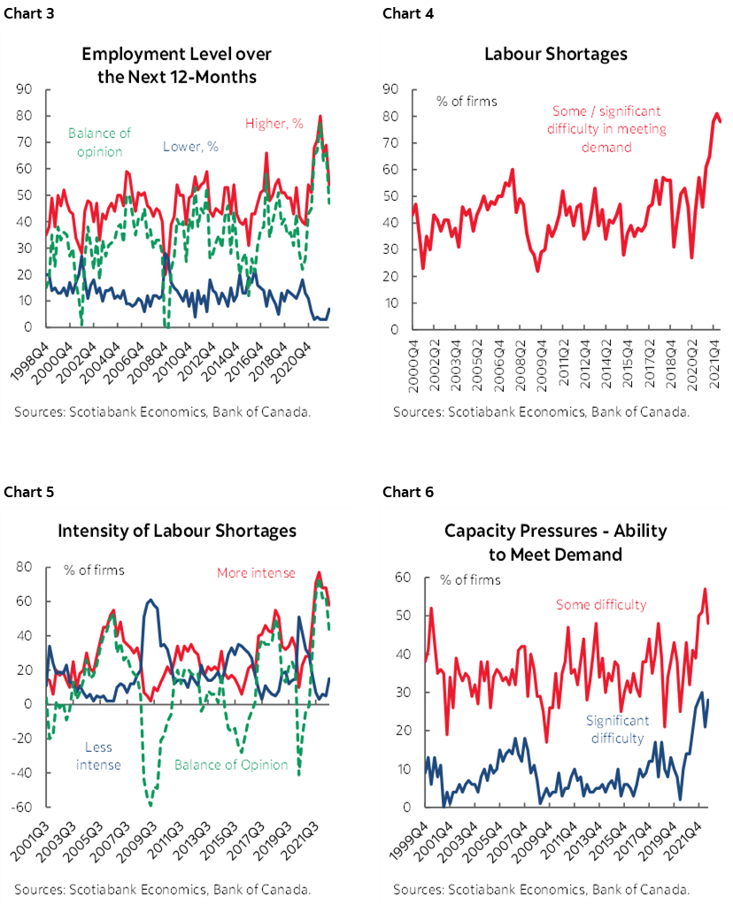 Chart 3: Employment Level over the Next 12-Months; Chart 4: Labour Shortages: Chart 5: Intensity of Labour Shortages; Chart 6: Capacity Pressures - Ability to Meet Demand