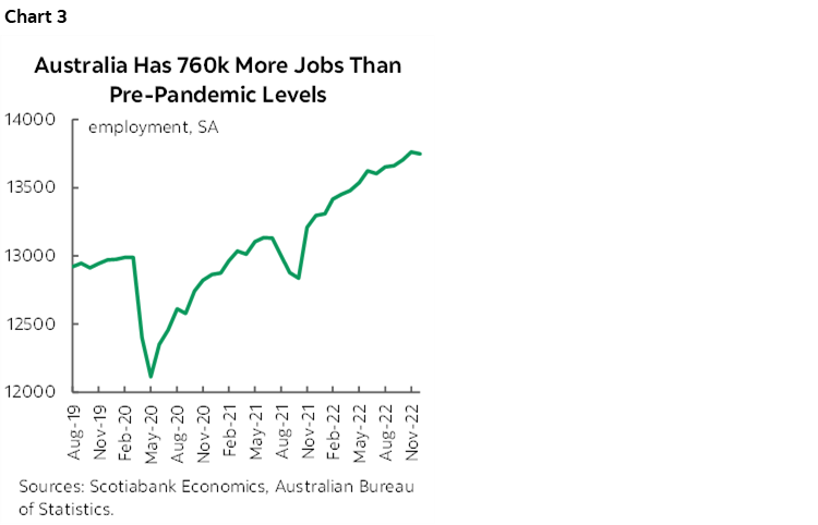 Chart 3: Australia Has 760k More Jobs Than Pre-Pandemic Levels