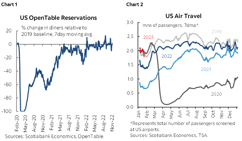 Chart 1: US OpenTable Reservations; Chart 2: US Air Travel