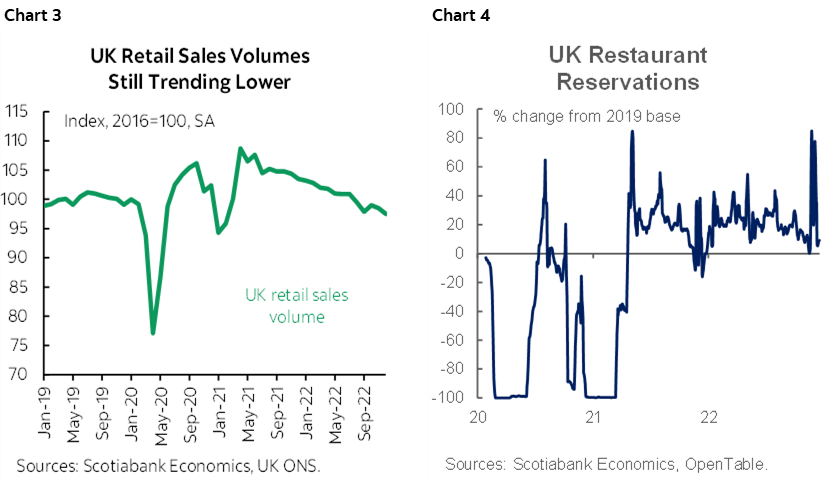 Chart 3: UK Retail Sales Volumes Still Trending Lower; Chart 4: UK Restaurant Reservations