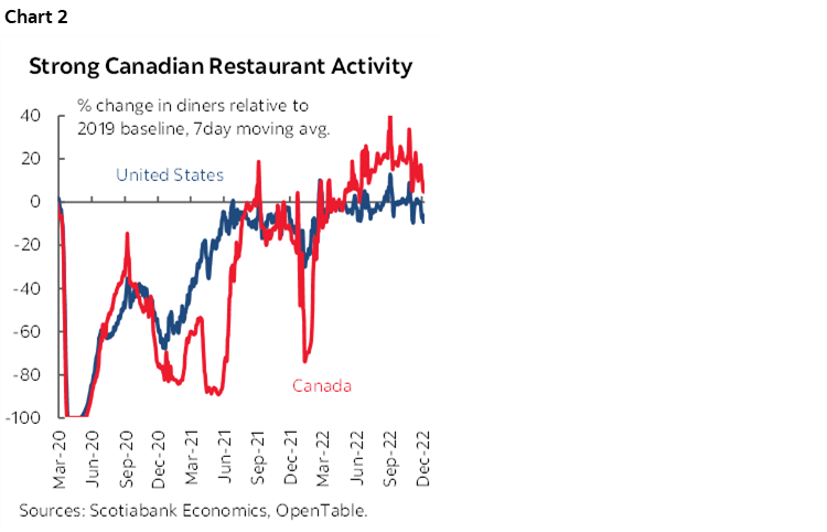 Chart 2: Strong Canadian Restaurant Activity