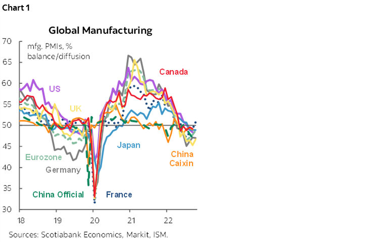 Chart 1: Global Manufacturing