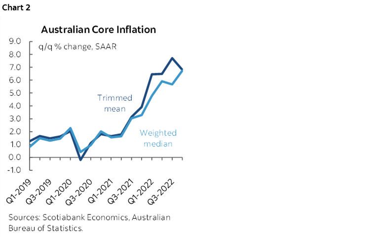 Chart 2: Australian Core Inflation
