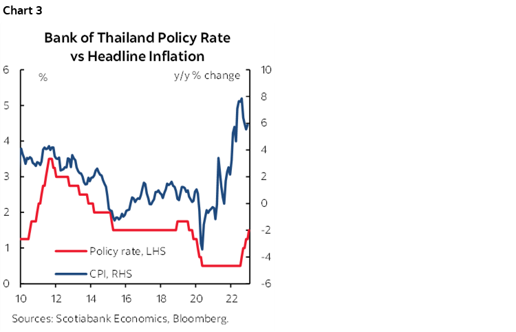 Chart 3: Bank of Thailand Policy Rate vs Headline Inflation