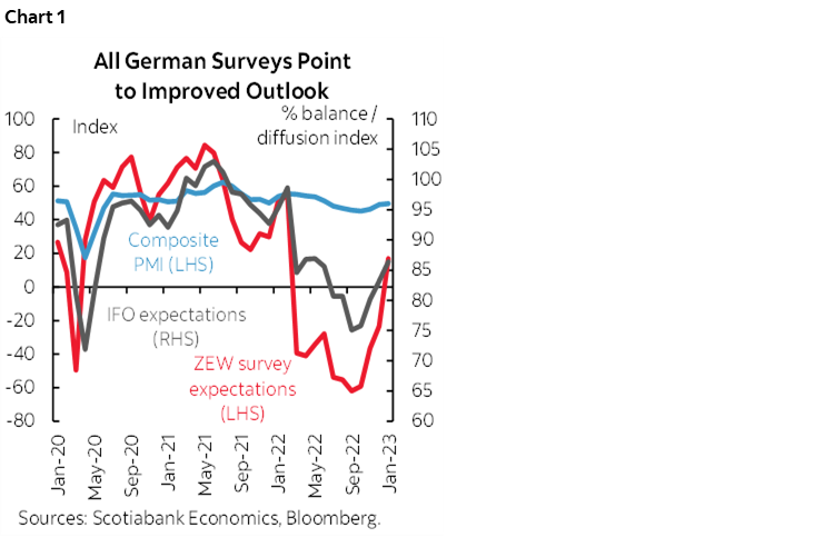 Chart 1: All German Surveys Point to Improved Outlook