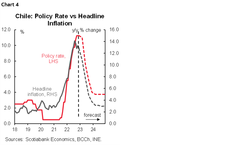 Chart 4: Chile: Policy Rate vs Headline Inflation