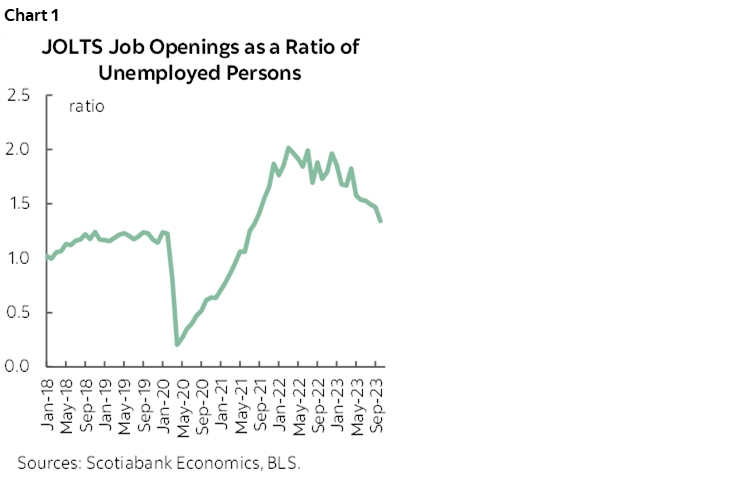 Chart 1: JOLTS Job Openings as a Ratio of Unemployed Persons
