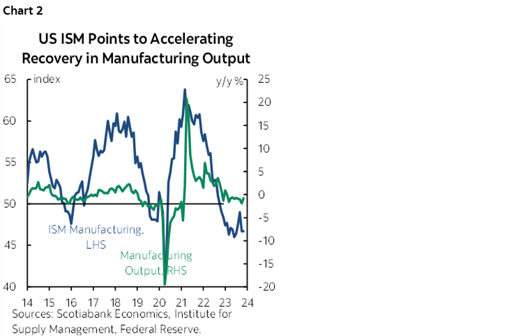 Chart 2: US ISM Points to Accelerating Recovery in Manufacturing Output